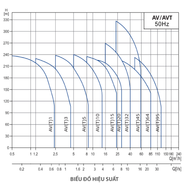 Bom cong nghiep truc dung Adelino AVT 2